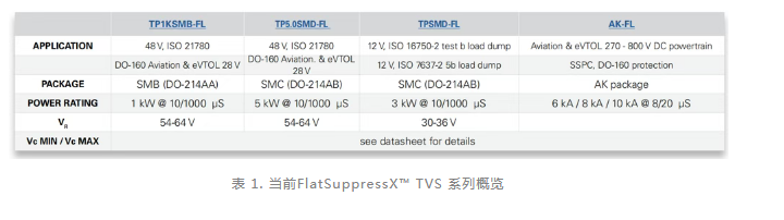 Littelfuse丨FlatSuppressX™ 技术解析:低而稳定的钳位电压与无 DC 闩锁风险如何兼得 Littelfuse丨FlatSuppressX™ 技术解析:低而稳定的钳位电压与无 DC 闩锁风险如何兼得