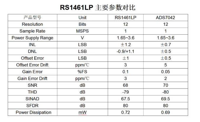 润石科技│单通道超低功耗12位1MSPS ADC RS1461LP 润石科技│单通道超低功耗12位1MSPS ADC RS1461LP
