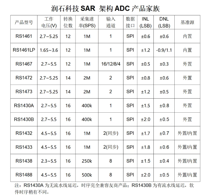 润石科技│单通道超低功耗12位1MSPS ADC RS1461LP 润石科技│单通道超低功耗12位1MSPS ADC RS1461LP