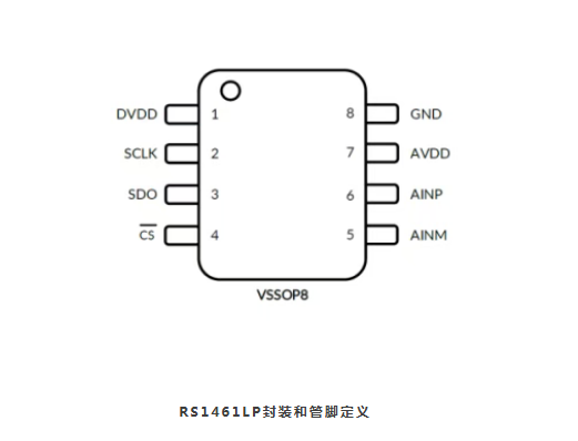 润石科技│单通道超低功耗12位1MSPS ADC RS1461LP 润石科技│单通道超低功耗12位1MSPS ADC RS1461LP