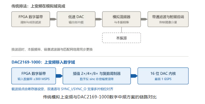 芯动神州DAC2169-1000在5G基站发射通道中的方案