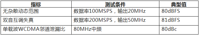 芯动神州DAC2169-1000在5G基站发射通道中的方案 芯动神州DAC2169-1000在5G基站发射通道中的方案