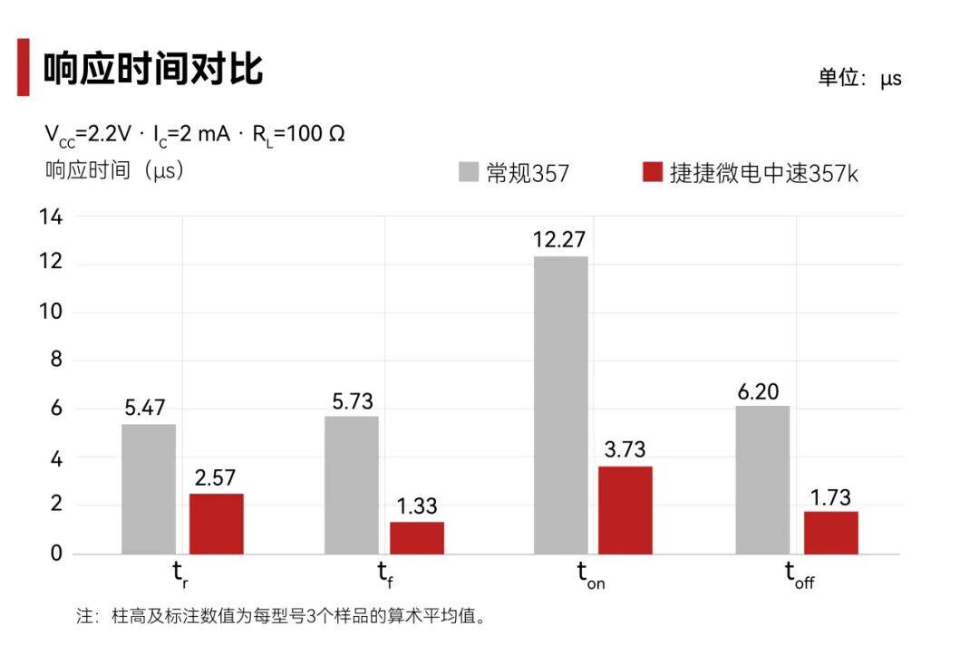 捷捷微电丨中速隔离通讯晶体管光耦JOCT357Xk以及150V耐压晶体管光耦JOCT358发布 捷捷微电丨中速隔离通讯晶体管光耦JOCT357Xk以及150V耐压晶体管光耦JOCT358发布