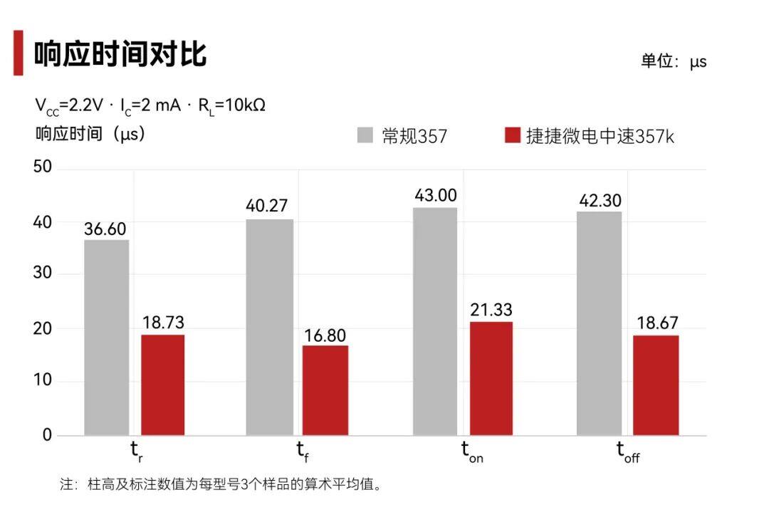 捷捷微电丨中速隔离通讯晶体管光耦JOCT357Xk以及150V耐压晶体管光耦JOCT358发布 捷捷微电丨中速隔离通讯晶体管光耦JOCT357Xk以及150V耐压晶体管光耦JOCT358发布