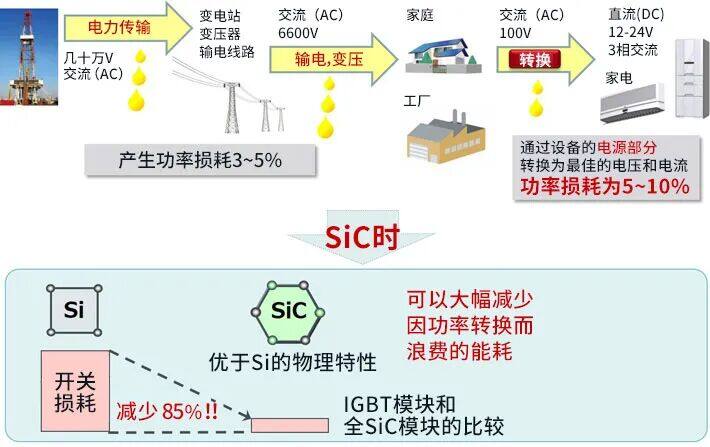AMEYA360代理丨ROHM SiC基础篇：为何SiC能成为新能源主力器件？