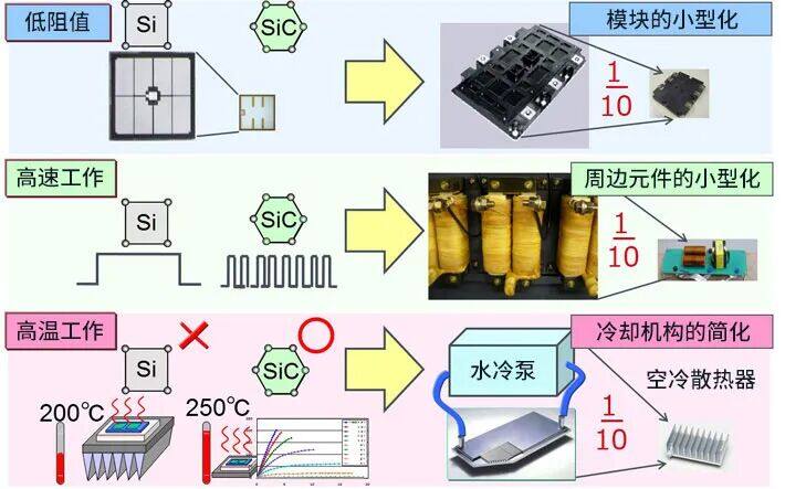 AMEYA360代理丨ROHM SiC基础篇：为何SiC能成为新能源主力器件？