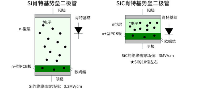 AMEYA360代理丨ROHM SiC基础篇:SiC-SBD与Si-SBD比较——结构相近,为何SiC能突破200V耐压极限? AMEYA360代理丨ROHM SiC基础篇:SiC-SBD与Si-SBD比较——结构相近,为何SiC能突破200V耐压极限?