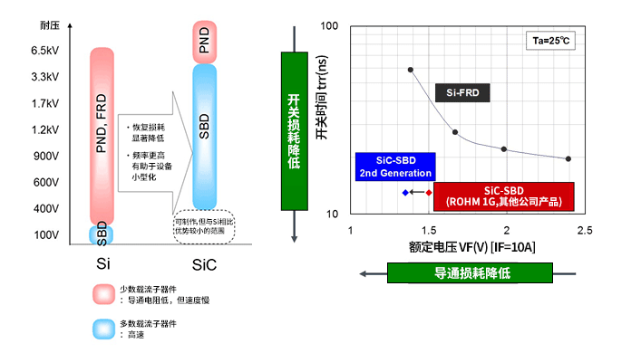 AMEYA360代理丨ROHM SiC基础篇:SiC-SBD与Si-SBD比较——结构相近,为何SiC能突破200V耐压极限? AMEYA360代理丨ROHM SiC基础篇:SiC-SBD与Si-SBD比较——结构相近,为何SiC能突破200V耐压极限?