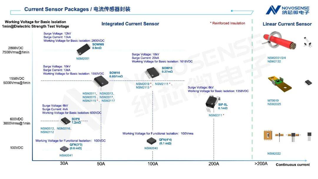 采用BendingMag™聚磁技术,纳芯微推出U型聚磁线性电流传感器NSM2025 采用BendingMag™聚磁技术,纳芯微推出U型聚磁线性电流传感器NSM2025