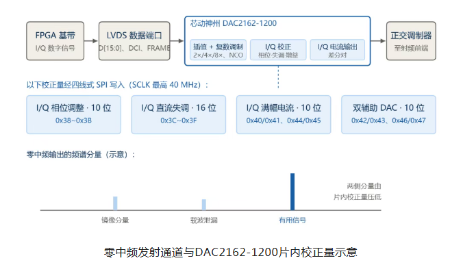 芯动神州丨镜像与载波泄漏同时出现，芯动神州DAC2162-1200在片内逐项校正