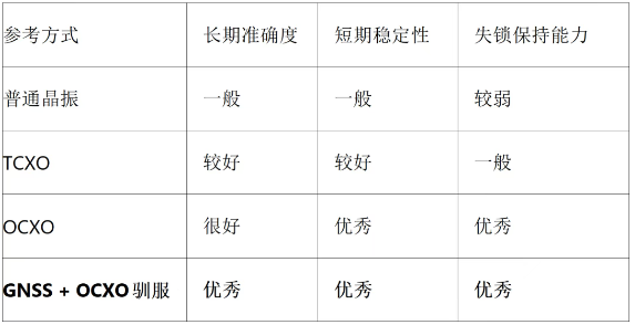 杭晶电子丨GNSS驯服晶振 OD20S8-10.000-50SDTGNSS-CN：让10MHz频率基准更精准、更稳定