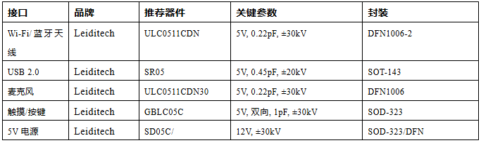 上海雷卯丨智能家居四大件静电防护总翻车?4张选型表照着避坑 上海雷卯丨智能家居四大件静电防护总翻车?4张选型表照着避坑