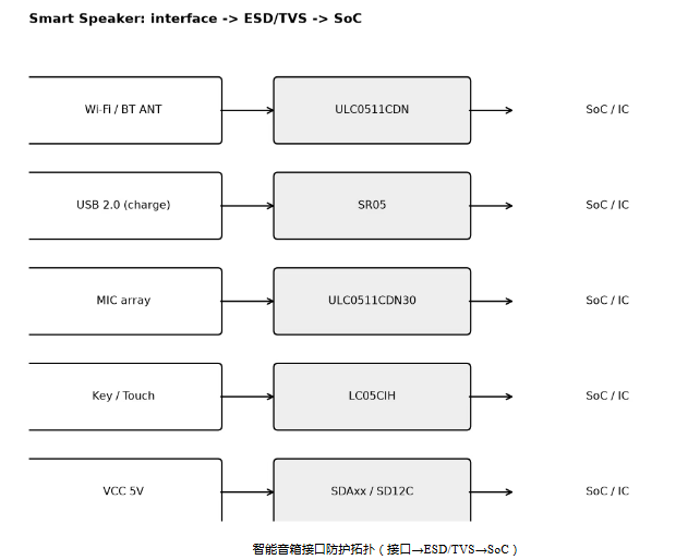 上海雷卯丨智能家居四大件静电防护总翻车?4张选型表照着避坑 上海雷卯丨智能家居四大件静电防护总翻车?4张选型表照着避坑