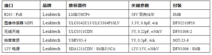 上海雷卯丨智能家居四大件静电防护总翻车?4张选型表照着避坑 上海雷卯丨智能家居四大件静电防护总翻车?4张选型表照着避坑