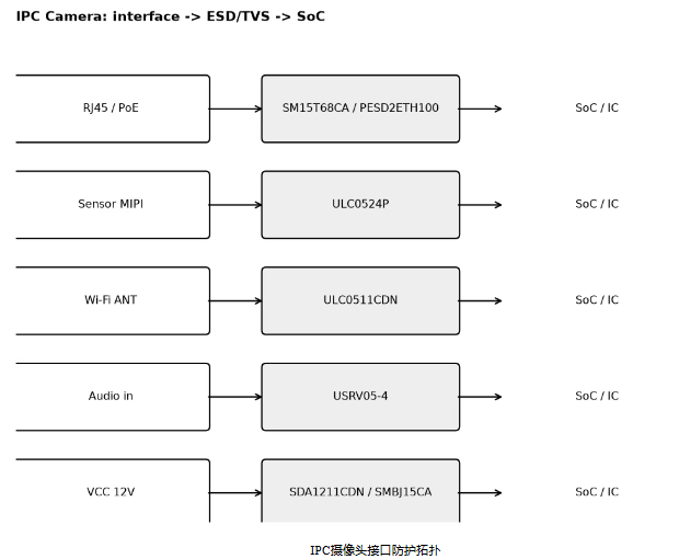 上海雷卯丨智能家居四大件静电防护总翻车?4张选型表照着避坑 上海雷卯丨智能家居四大件静电防护总翻车?4张选型表照着避坑