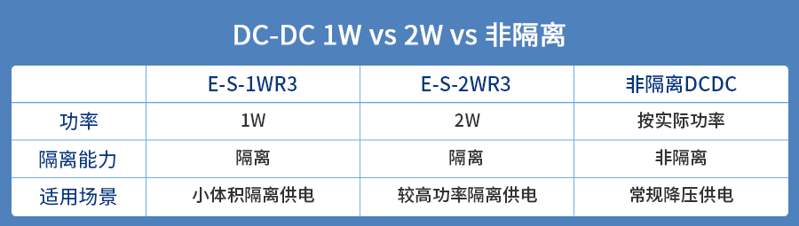 1W够不够用？海凌科E_S-1WR3隔离DC-DC模块怎么选