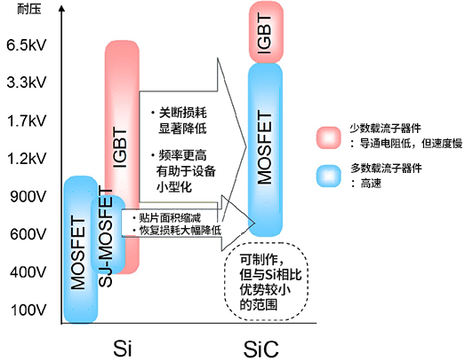 AMEYA360代理丨ROHM SiC核心器件篇：SiC‑MOSFET 核心特性与驱动设计要点