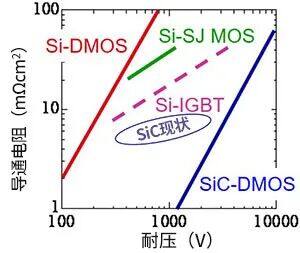 AMEYA360代理丨ROHM SiC核心器件篇：SiC‑MOSFET 核心特性与驱动设计要点