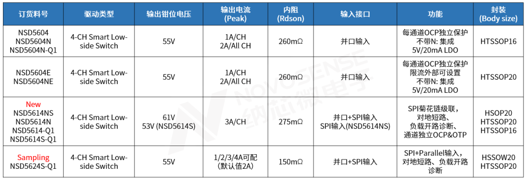 纳芯微发布四通道SPI接口智能低边驱动NSD5614系列 ，赋能汽车与工业自动化应用