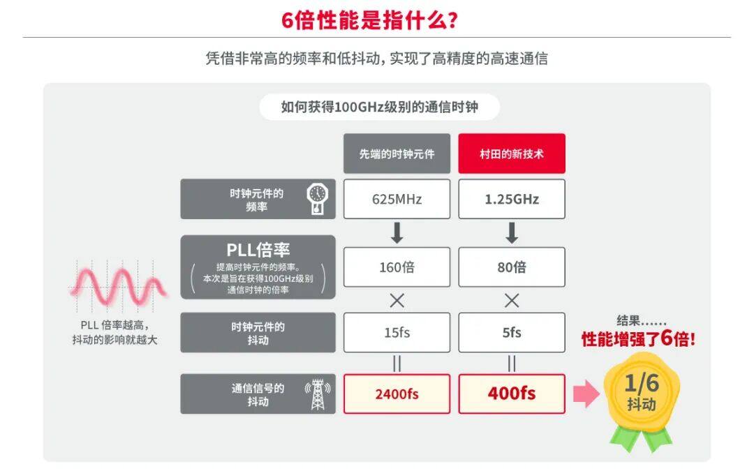 村田丨开拓数据中心光通信市场，时钟元件技术要如何进化？