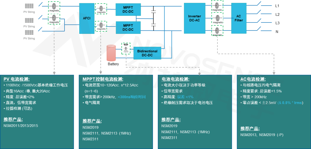 纳芯微“隔离+”覆盖光储系统关键隔离环节,支撑高压平台可靠运行 纳芯微“隔离+”覆盖光储系统关键隔离环节,支撑高压平台可靠运行