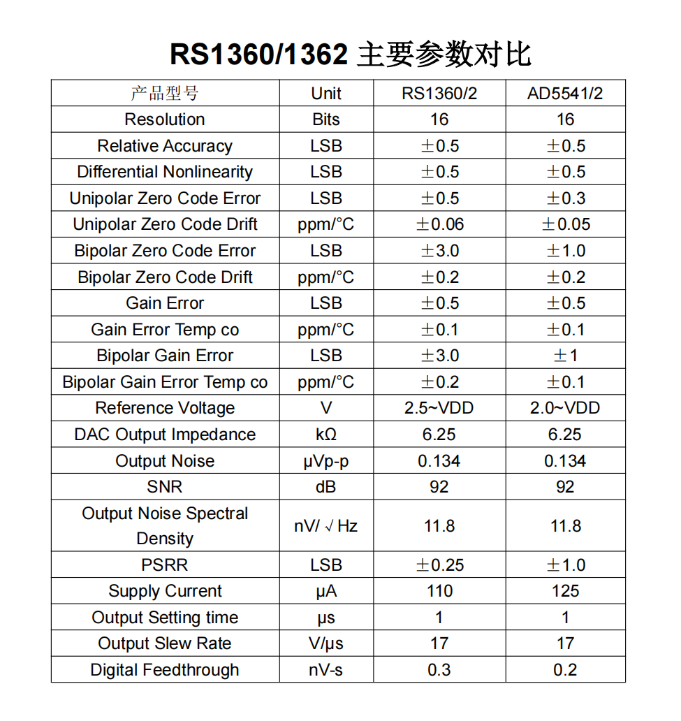 润石科技丨16位单通道超低毛刺电压输出数模转换芯片RS1360/1362 润石科技丨16位单通道超低毛刺电压输出数模转换芯片RS1360/1362
