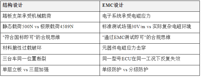 上海雷卯丨某汽车踏板断裂事件警示:从结构设计安全到AI智驾时代的EMC设计风险 上海雷卯丨某汽车踏板断裂事件警示:从结构设计安全到AI智驾时代的EMC设计风险