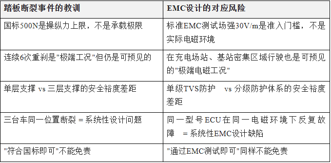 上海雷卯丨某汽车踏板断裂事件警示:从结构设计安全到AI智驾时代的EMC设计风险 上海雷卯丨某汽车踏板断裂事件警示:从结构设计安全到AI智驾时代的EMC设计风险