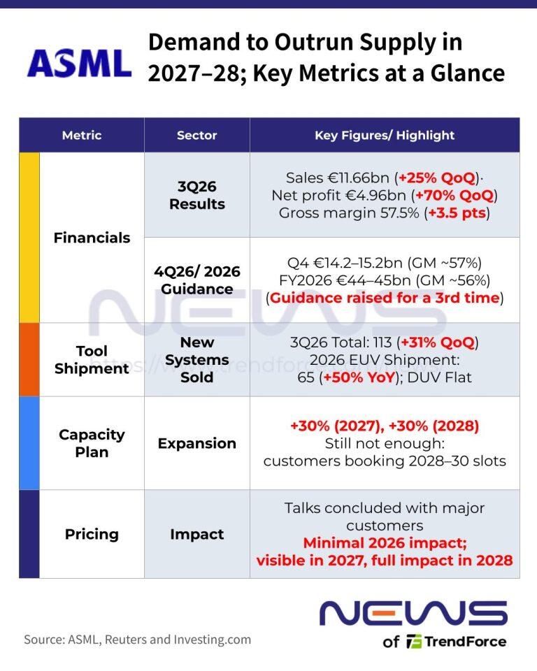 ASML Warns of 2027–28 Supply Shortfall Despite 30% Annual Capacity Hikes; Pricing Impact Starts in 2027 ASML Warns of 2027–28 Supply Shortfall Despite 30% Annual Capacity Hikes; Pricing Impact Starts in 2027