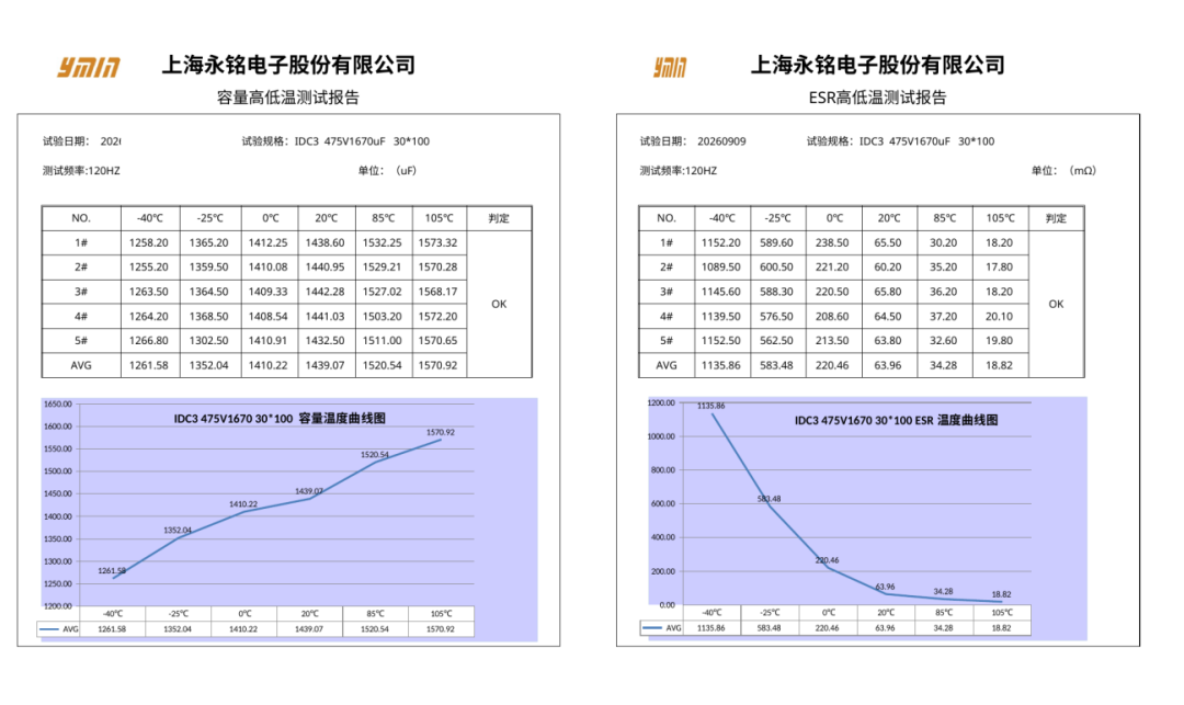 上海永铭丨AI服务器高温大纹波工况下，IDC3系列牛角铝电解电容以漏电流可靠性支撑Pin-to-Pin替代