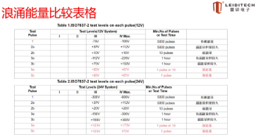上海雷卯电子参展工博会并做《汽车总线浪涌保护芯片》专题分享 上海雷卯电子参展工博会并做《汽车总线浪涌保护芯片》专题分享