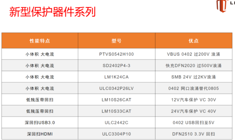 上海雷卯电子参展工博会并做《汽车总线浪涌保护芯片》专题分享 上海雷卯电子参展工博会并做《汽车总线浪涌保护芯片》专题分享