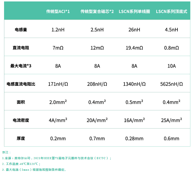 方寸之间,万千之变——太阳诱电嵌入式元器件为下一代处理器供电破局 方寸之间,万千之变——太阳诱电嵌入式元器件为下一代处理器供电破局