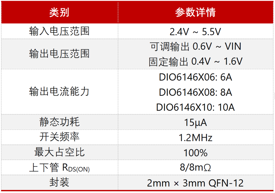 【大电流供电新标杆】帝奥微重磅推出高性能同步降压DCDC-DIO6146