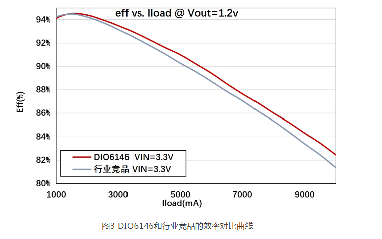 【大电流供电新标杆】帝奥微重磅推出高性能同步降压DCDC-DIO6146