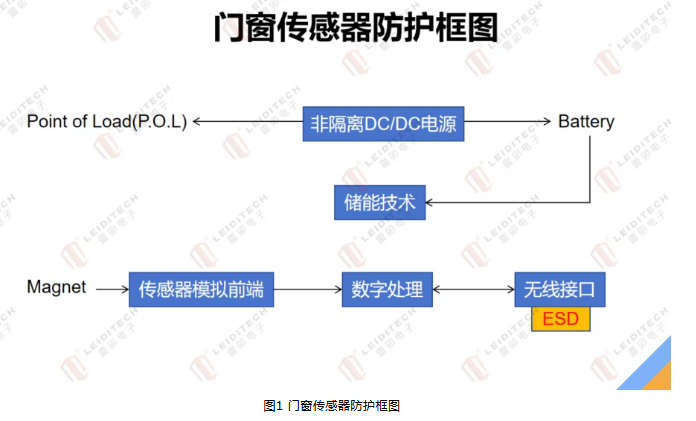 上海雷卯丨门窗传感器总误报警?问题可能出在静电防护上 上海雷卯丨门窗传感器总误报警?问题可能出在静电防护上