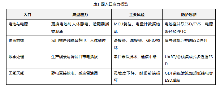 上海雷卯丨门窗传感器总误报警?问题可能出在静电防护上 上海雷卯丨门窗传感器总误报警?问题可能出在静电防护上