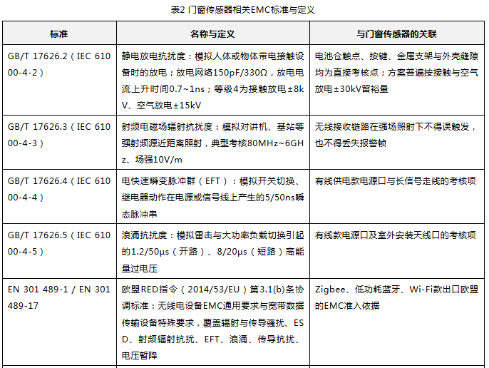 上海雷卯丨门窗传感器总误报警?问题可能出在静电防护上 上海雷卯丨门窗传感器总误报警?问题可能出在静电防护上