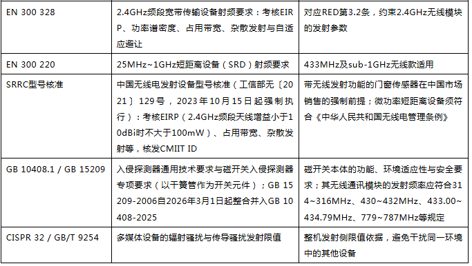 上海雷卯丨门窗传感器总误报警?问题可能出在静电防护上 上海雷卯丨门窗传感器总误报警?问题可能出在静电防护上