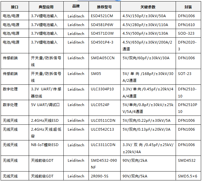 上海雷卯丨门窗传感器总误报警?问题可能出在静电防护上 上海雷卯丨门窗传感器总误报警?问题可能出在静电防护上