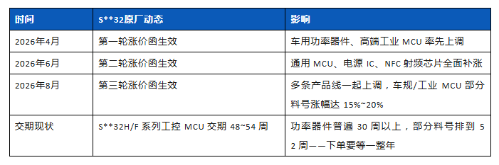 S**32F405暴涨爆缺,航顺 HK32F405 质量稳如磐石,平替正当时 S**32F405暴涨爆缺,航顺 HK32F405 质量稳如磐石,平替正当时
