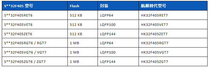 S**32F405暴涨爆缺,航顺 HK32F405 质量稳如磐石,平替正当时 S**32F405暴涨爆缺,航顺 HK32F405 质量稳如磐石,平替正当时