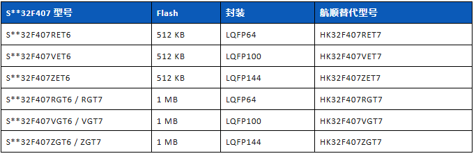 S**32F405暴涨爆缺,航顺 HK32F405 质量稳如磐石,平替正当时 S**32F405暴涨爆缺,航顺 HK32F405 质量稳如磐石,平替正当时