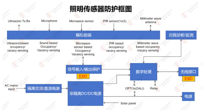上海雷卯丨从ESD到大功率浪涌:照明传感器EMC防护设计与料号推荐 上海雷卯丨从ESD到大功率浪涌:照明传感器EMC防护设计与料号推荐