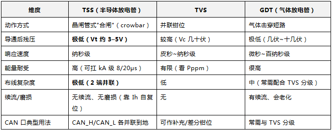上海雷卯丨CAN总线浪涌1KV防护新方案 上海雷卯丨CAN总线浪涌1KV防护新方案