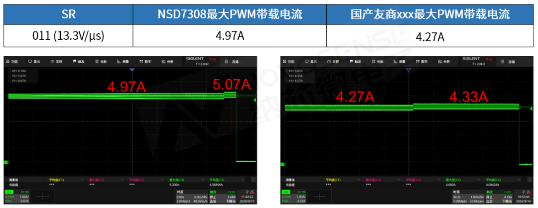 大电流、高集成、小尺寸，纳芯微发布NSD7308系列H桥有刷电机驱动