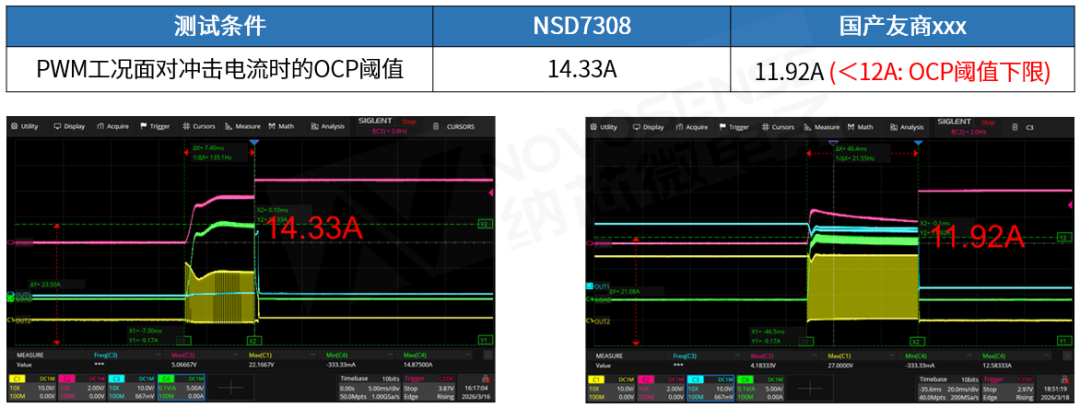 大电流、高集成、小尺寸，纳芯微发布NSD7308系列H桥有刷电机驱动