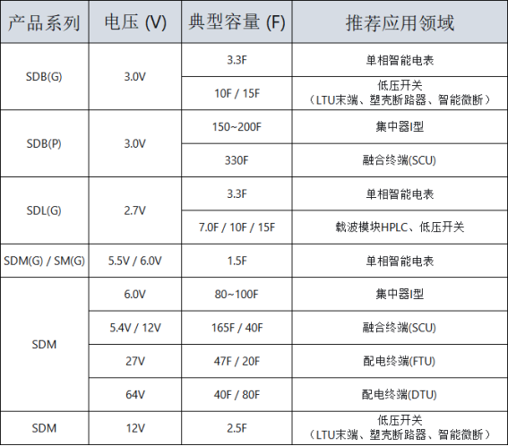 通过国网计量中心检测！上海永铭超级电容为智能电网提供"短时备电"保障