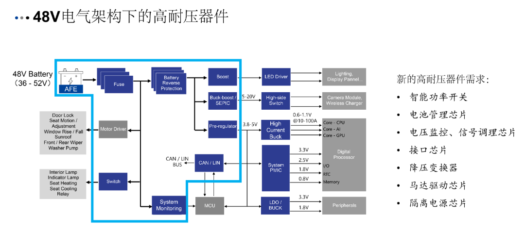 汽车48V电气架构加速普及，思瑞浦如何提供国产方案支撑？