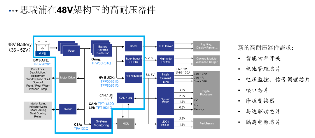 汽车48V电气架构加速普及，思瑞浦如何提供国产方案支撑？